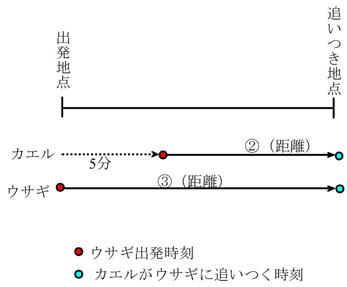 中学受験速さと比の問題です ウサギとカメとカエルが山向こうまで競争 Yahoo 知恵袋