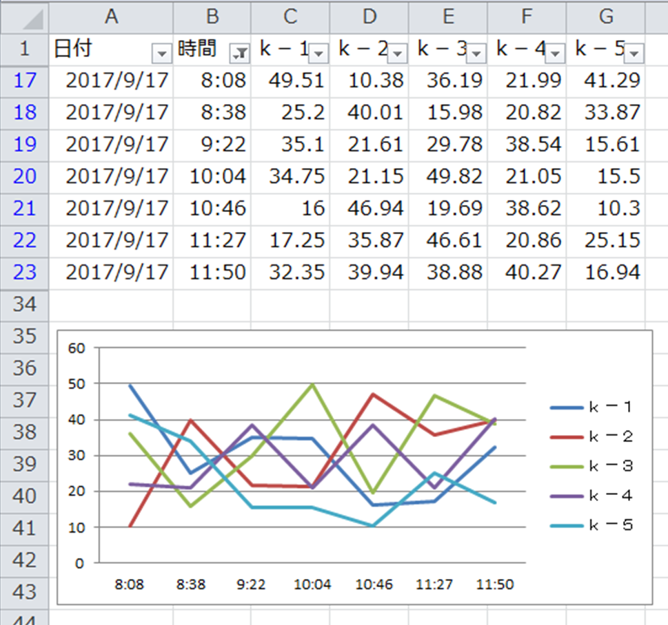 エクセルである特定の時間帯データだけをグラフ化したい 17 9 Yahoo 知恵袋