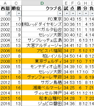 ｊ２って相当レベル低いですか 湘南ベルマーレっていうチーム 中田が昔いたチー Yahoo 知恵袋