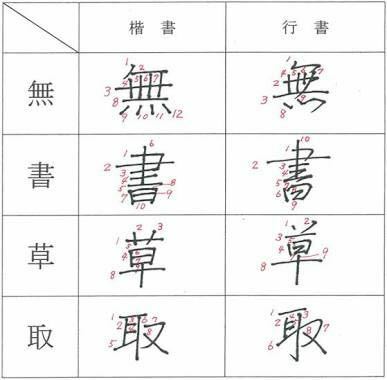 行書と楷書で筆順が変化する漢字おしえてください たとえばどん Yahoo 知恵袋