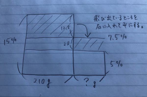 中学受験食塩水の問題です ２ の問題ですが 解説は面積図で説明し Yahoo 知恵袋