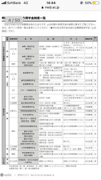 明治大学の給費奨学金を受けた経験がある方に質問です 未来サポーター給費奨学金 Yahoo 知恵袋