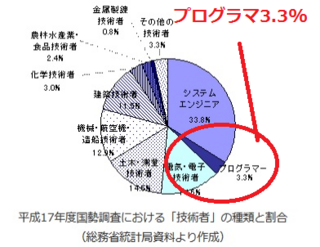 社会人３年目 文系 アスペ気味 未経験でのプログラマーへの転職を考えているの Yahoo 知恵袋