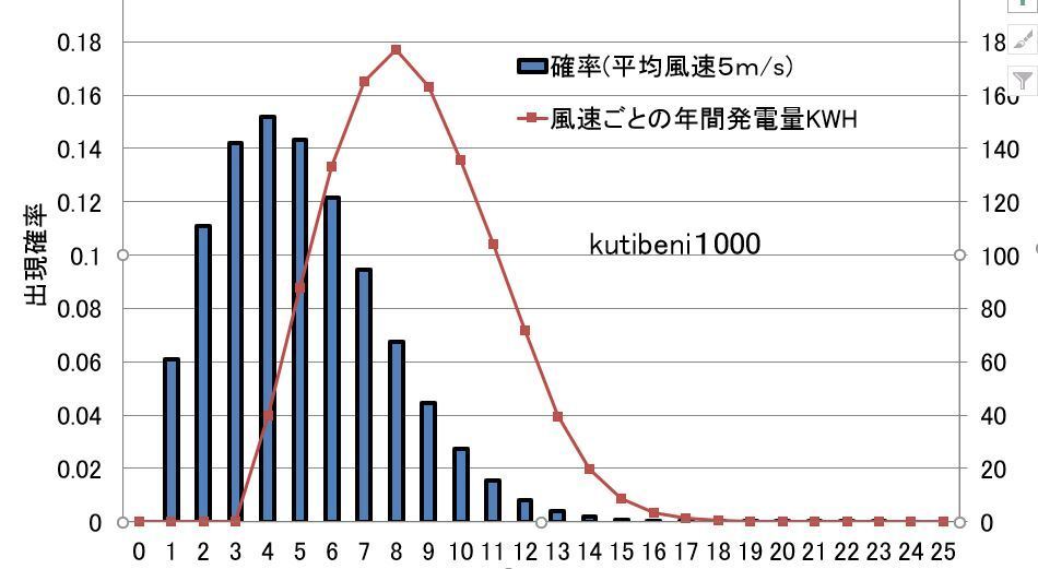 平均風速5mのとこだと設備利用率どのくらいですか Http Www Yahoo 知恵袋