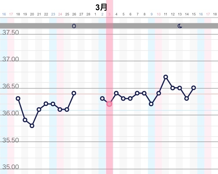 生理予定日から3日目です 妊娠したのか生理前かわかりません 低温期が大体36 Yahoo 知恵袋