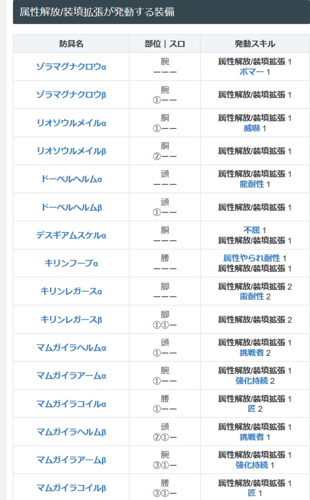 Mhwアイスボーンにて 初めてスラアクを使いますのですが 属性解放づきをした Yahoo 知恵袋