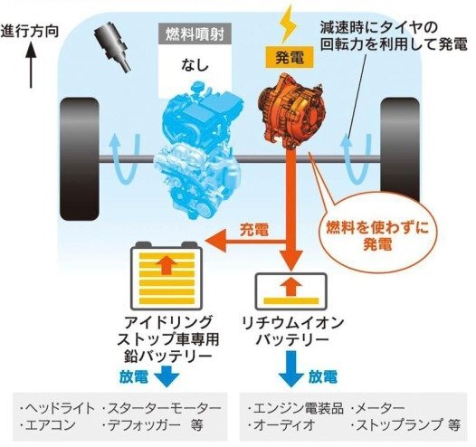 質問なんですが省エネ車アイドリングストップ機能の車つて信号待ち渋滞で停車中は Yahoo 知恵袋