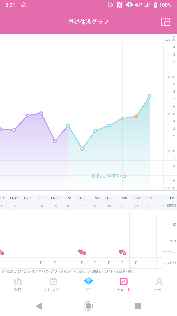 無排卵でしょうか 過去の基礎体温だと気温に関係なく排卵後36 7台にす Yahoo 知恵袋