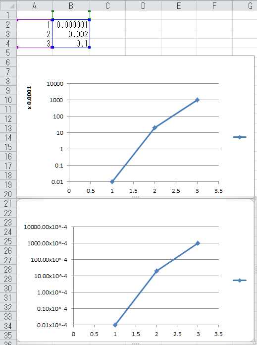 Wordやexcelでグラフの縦軸や横軸の単位が0 0001ずつなど0の多い Yahoo 知恵袋