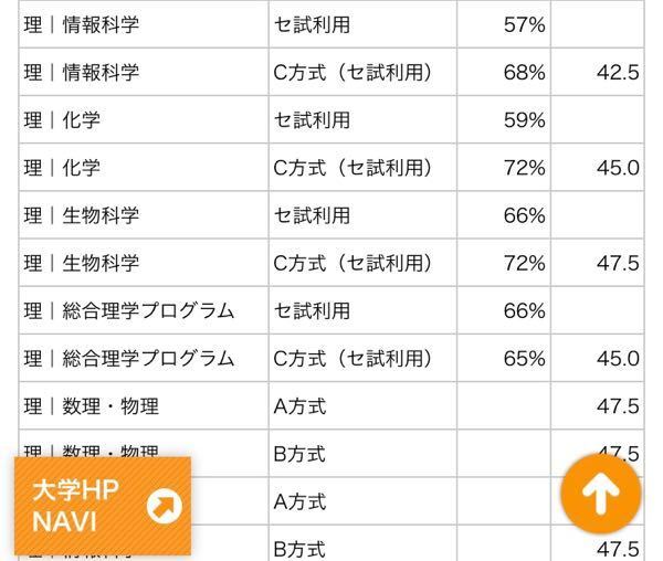 神奈川大学センター利用入試ではどんぐらい取れば合格できますか センター Yahoo 知恵袋