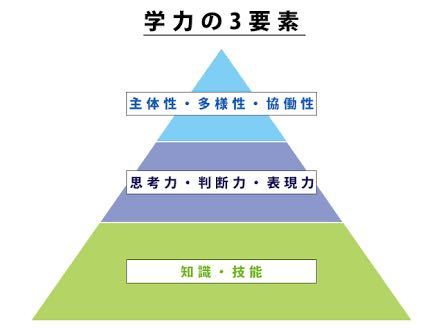 東大生の平均IQは122だそうですが、学力≒知能だとしたら、低すぎ