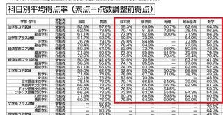 速報 学習院 解答