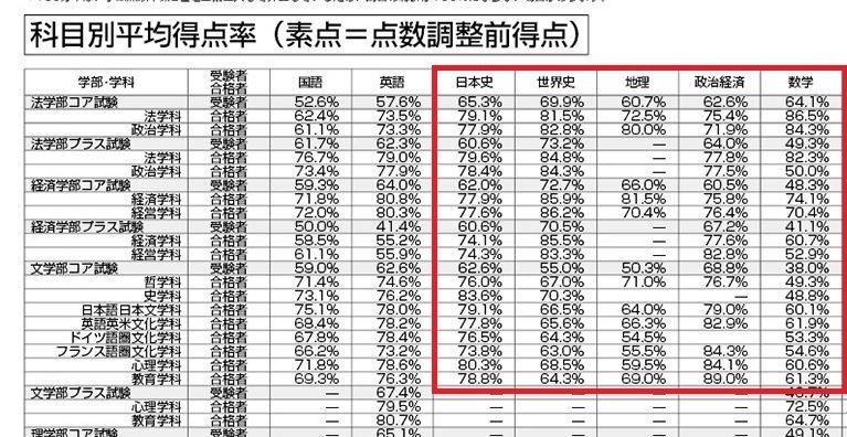 学習院大学文学部の社会科目についてです 受験可能科目は日本史 世界史 地理 Yahoo 知恵袋