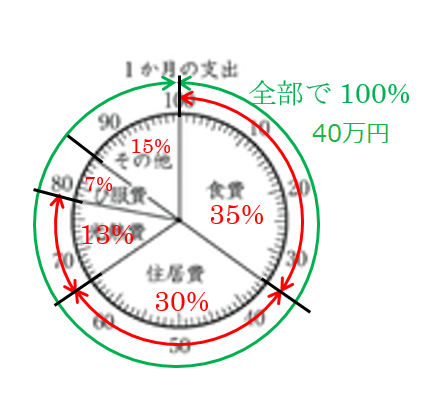 小5の算数です割合 帯グラフと円グラフから 2 3 の解き方を教えてくだ Yahoo 知恵袋