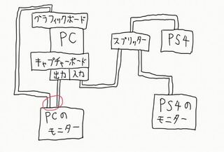 ゲーム配信を考えてます モニターはps4用とpc用の2つを並べて置いて Yahoo 知恵袋