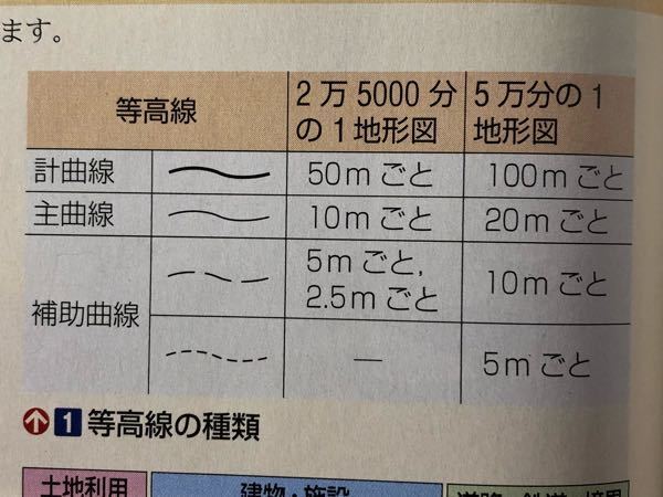 この等高線の読み取り方がわかりません この写真のyを求める問題なのです Yahoo 知恵袋