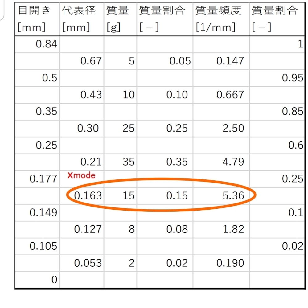 化学工学の粒子径の問題なのですが 質量から個数を求める事は可能です Yahoo 知恵袋