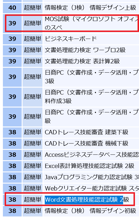 ｗｏｒｄ文書処理技能認定試験２級と Mosワードスペシャリストは同等の資格で Yahoo 知恵袋