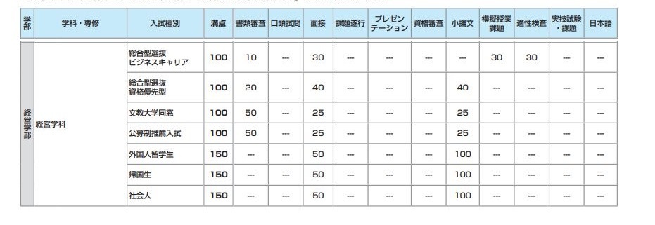 文教大学 経営学部 の今年の総合型選抜 Ao入試 は面接だけでしょ Yahoo 知恵袋