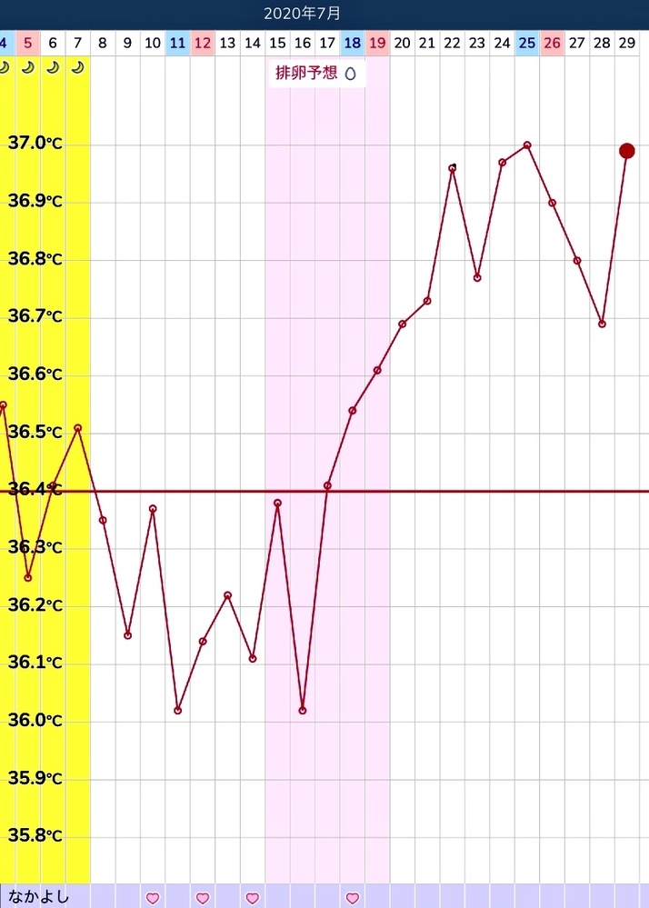 高温期11日目のフライングについて チェックワンの妊娠検査薬で 高温期11日 Yahoo 知恵袋