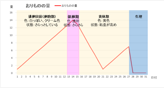 排卵日 おりもの 水っぽい