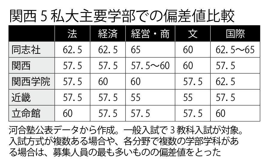 近畿大学農学部生物機能科学科と甲南大学理工学部生物学科では どちら Yahoo 知恵袋