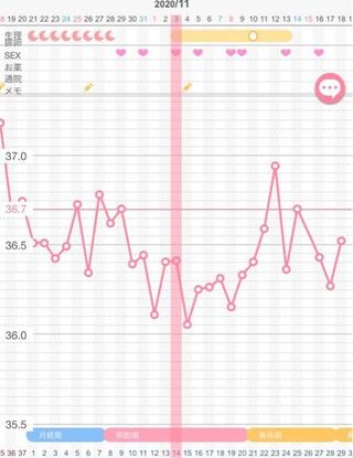 基礎体温が上下激しく動いているのですが 異常はないのでしょうか 高温期 Yahoo 知恵袋