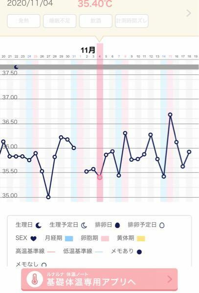 生理日 排卵日がいつか予測してほしいです 私の生理の特徴です 高温期 Yahoo 知恵袋