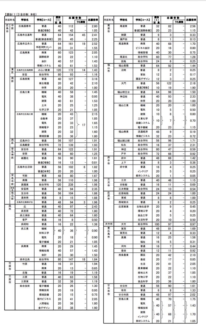 広島県の選抜1の倍率発表はいつされますか 今一部の高校は発表されていま Yahoo 知恵袋