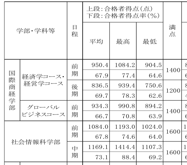 兵庫県立大学の国際商経の経営の方を第一希望にしてる者です 共 Yahoo 知恵袋