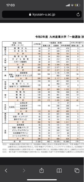 今年の九州産業大学の倍率って出てますか Yahoo 知恵袋