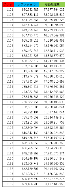 パズドラランク1100 10の経験値の表はありますか ど Yahoo 知恵袋