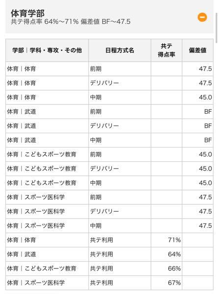 国士舘大学の体育学部武道学科は偏差値bfです Bfの学科があるとい Yahoo 知恵袋