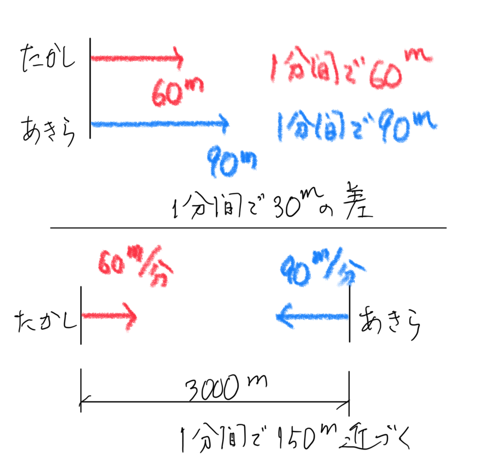 小学５年生速さの問題 子供に分かりやすく説明したいのですが ど Yahoo 知恵袋