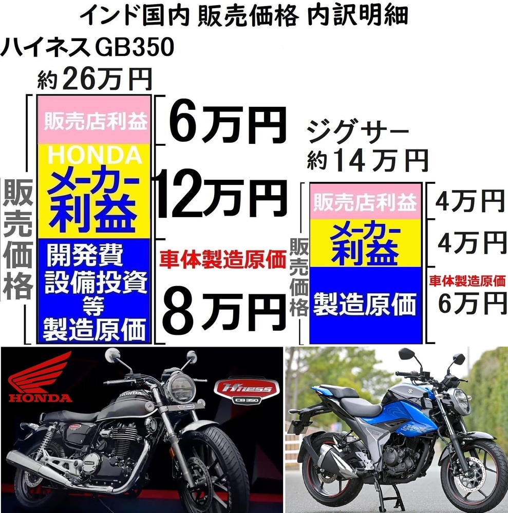 Gb350が正式発表されました 日本生産で税込55万円でした Yahoo 知恵袋