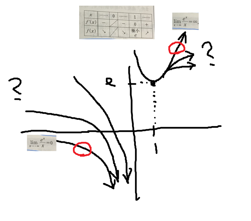 数学 微分の質問です これは漸近線を求めていると思うのですが なぜ 漸近線 Yahoo 知恵袋