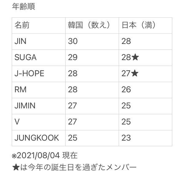 Btsメンバーの今の韓国年齢 と日本年齢 が知りたいです 韓国 数え Yahoo 知恵袋