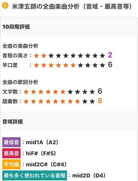 カラオケで 沙上の夢喰い少女 を歌うとき キーをいくつ下げれば米津玄師の ゆ Yahoo 知恵袋