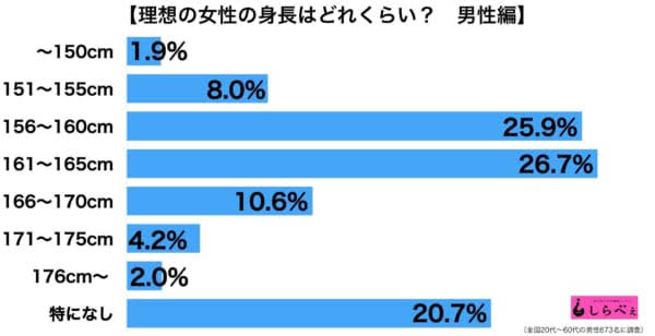 高身長の男はモテる 女は低身長の方がモテると聞きますが 何だかんだ Yahoo 知恵袋