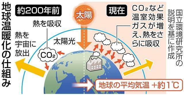 地球温暖化対策が 中々解決出来ない理由は このグラフを見て下さい まだ Yahoo 知恵袋