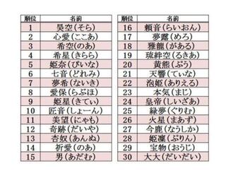 キラキラネームランキング8位の｢愛保(らぶほ)｣って、何を思って親は名付けを... - Yahoo!知恵袋