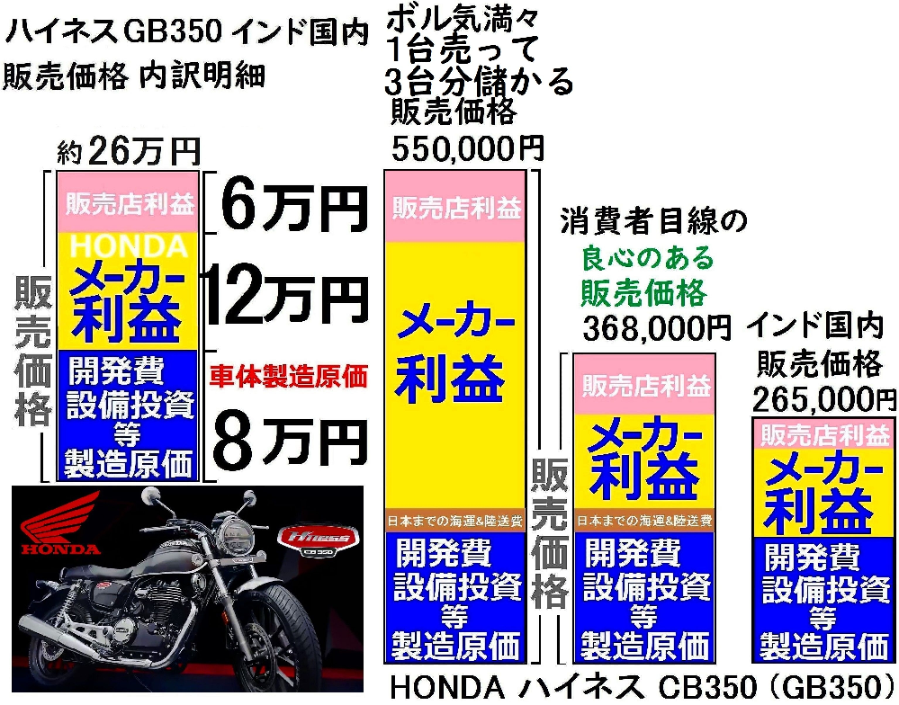 バイクの新車購入について質問です ホンダドリームでgb350の見積もりをして Yahoo 知恵袋