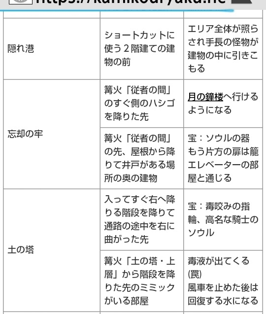 ダクソ2の 土の塔 の毒虫とミミックが居る部屋でファロスの石を使ったんですけ Yahoo 知恵袋