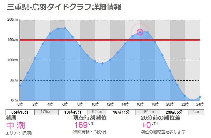 潮が引く時間はどうやって調べたらいいですか 天気予報などで この時間は潮が引 Yahoo 知恵袋