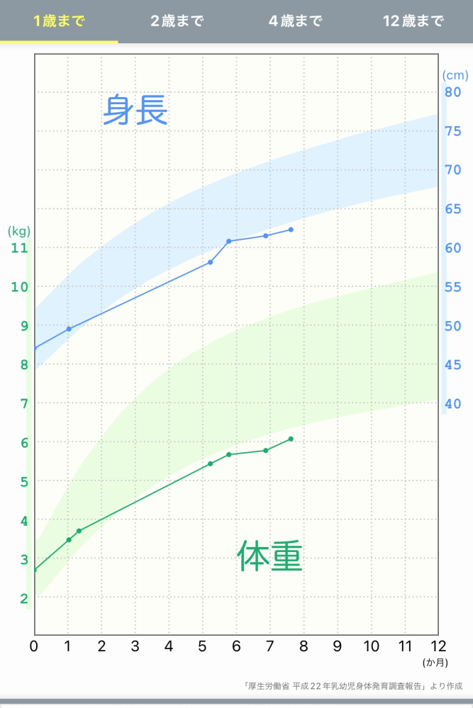 子供の体重が増えません 10ヶ月になる娘の体重が全然増えません 身長も少し小 Yahoo 知恵袋