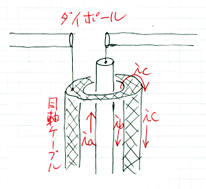 ダイポールアンテナを製作するにあたって、バランに関していくつか疑問