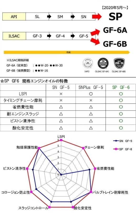 ラングラーJK3.6リッターエンジンオイル指定5w-20にピットワークSNオ