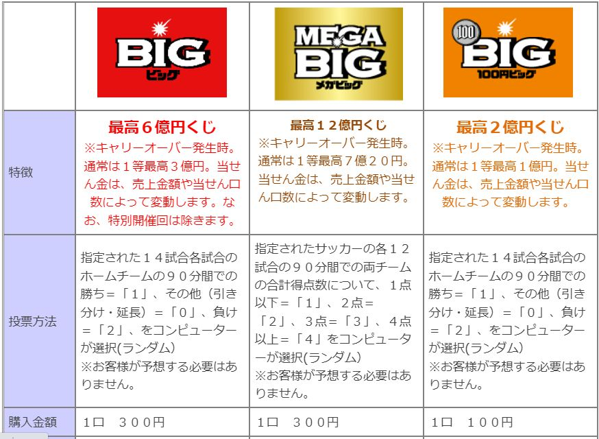 100円bigとtotoの違いは何ですか 同じひと口100円ですが キ Yahoo 知恵袋