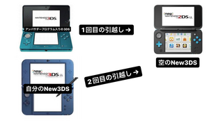 アンバサダープログラム入りの3DS（NNID未登録）を自分のNew 