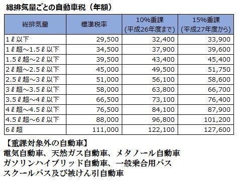 新車から13年目で自動車税が上がるということは6年落ちの中古車を買うと 買っ Yahoo 知恵袋